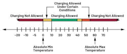 6. Six-zone JEITA temperature ranges.