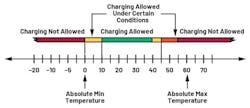 6. Six-zone JEITA temperature ranges. 6. Six-zone JEITA temperature ranges.