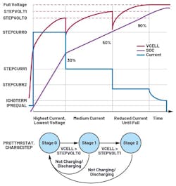 7. This step-charging profile has a state machine that manages the transition between stages. 7. This step-charging profile has a state machine that manages the transition between stages.