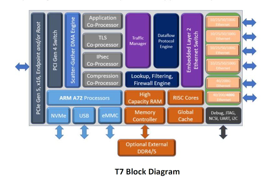 1. Chelsio Communications&rsquo; T7 ASIC integrates eight Cortex-A72 Arm cores and hardware acceleration to handle 400-Gb Ethernet connections.
