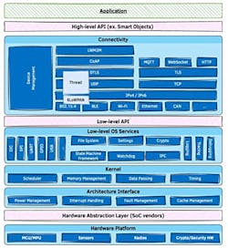 Zephyr Project is a small, scalable, RTOS designed specifically for small-footprint IoT devices with a modular design. It gives developers the ability to customize its capabilities and create IoT solutions that meet the needs of any device. Zephyr Project is a small, scalable, RTOS designed specifically for small-footprint IoT devices with a modular design. It gives developers the ability to customize its capabilities and create IoT solutions that meet the needs of any device.