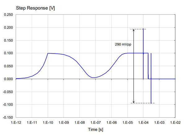1. Illustration of worst-case transient peak-to-peak noise of a PDN with flat impedance, but a notch driven into the impedance profile. Note the logarithmic horizontal scale.