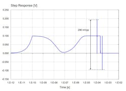 1. Illustration of worst-case transient peak-to-peak noise of a PDN with flat impedance, but a notch driven into the impedance profile. Note the logarithmic horizontal scale. 1. Illustration of worst-case transient peak-to-peak noise of a PDN with flat impedance, but a notch driven into the impedance profile. Note the logarithmic horizontal scale.