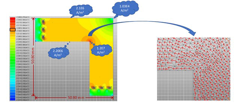 2. A right-angle turn at DC causes current discontinuity, which can result in overheating (right) blow out of small inner corner, showing up to 5X discontinuity at the right angle.