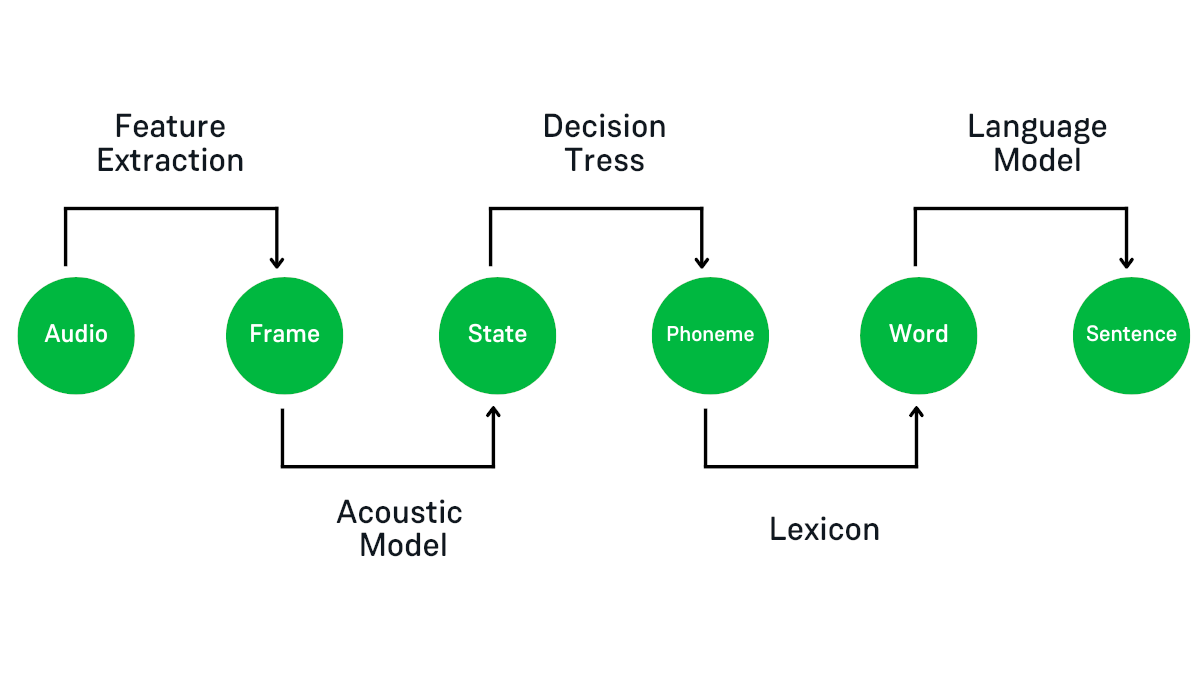 The process of ASR involves many steps, from original audio to recognized text.