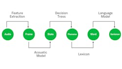 The process of ASR involves many steps, from original audio to recognized text. The process of ASR involves many steps, from original audio to recognized text.