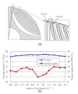 4. Advanced design and modeling techniques enable the creation of asymmetric flux barriers that are optimized to produce the best torque characteristics and the lowest torque ripple (a). A plot showing average torque and torque ripple versus flux barrier angle (Ie = 16.4 A, &alpha; = 55&deg;) (b). (Credits: IEEE IEMDC; Electronics 2022, issue 11, references 4 &amp; 5)