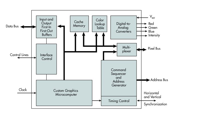 2. Block diagram of the NCR graphics controller.