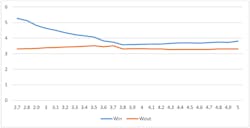 11. This graph shows input and output power versus input voltage for Example #2. 11. This graph shows input and output power versus input voltage for Example #2.