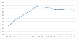 12. This graph shows efficiency versus input voltage for Example #2. 12. This graph shows efficiency versus input voltage for Example #2.