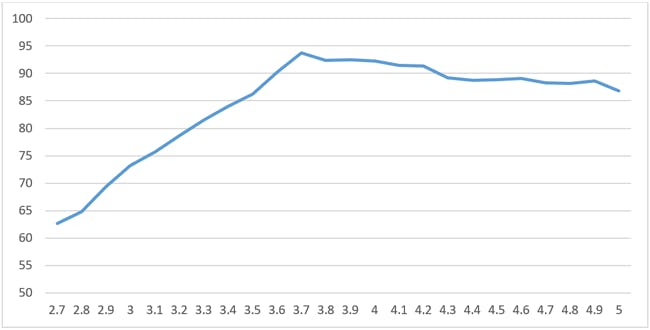 12. This graph shows efficiency versus input voltage for Example #2.