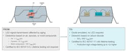 1. The illustration demonstrates the difference between a standard optocoupler and TI’s new opto-emulator. 1. The illustration demonstrates the difference between a standard optocoupler and TI’s new opto-emulator.