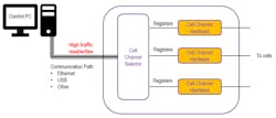 2. Software control direct to cell channel hardware. 2. Software control direct to cell channel hardware.