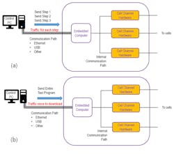 3. Software UI to embedded computer to cell channel hardware with step-by-step download (a), software UI to embedded computer to cell channel hardware with full program download (b). 3. Software UI to embedded computer to cell channel hardware with step-by-step download (a), software UI to embedded computer to cell channel hardware with full program download (b).