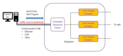 4. Software UI to internal hardware sequencer to cell channel hardware. 4. Software UI to internal hardware sequencer to cell channel hardware.
