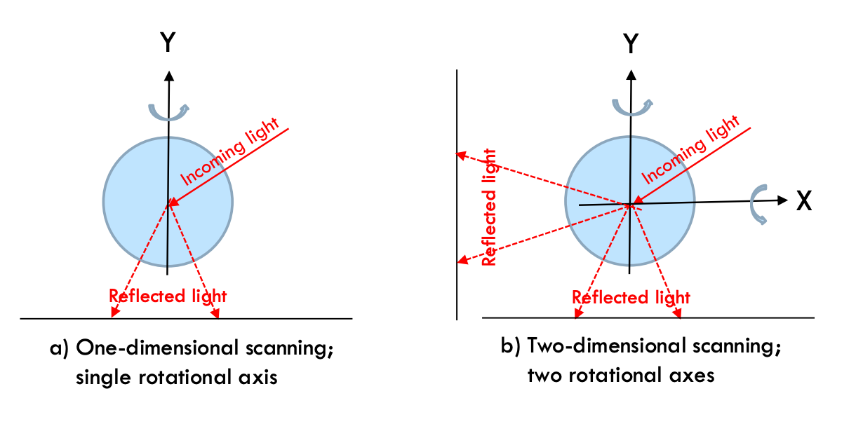 1. Moving a light beam by a 1D mirror (along single axis; a), and by a 2D mirror (along two-axis; b).