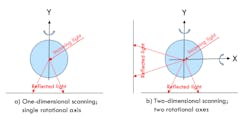 1. Moving a light beam by a 1D mirror (along single axis; a), and by a 2D mirror (along two-axis; b). 1. Moving a light beam by a 1D mirror (along single axis; a), and by a 2D mirror (along two-axis; b).