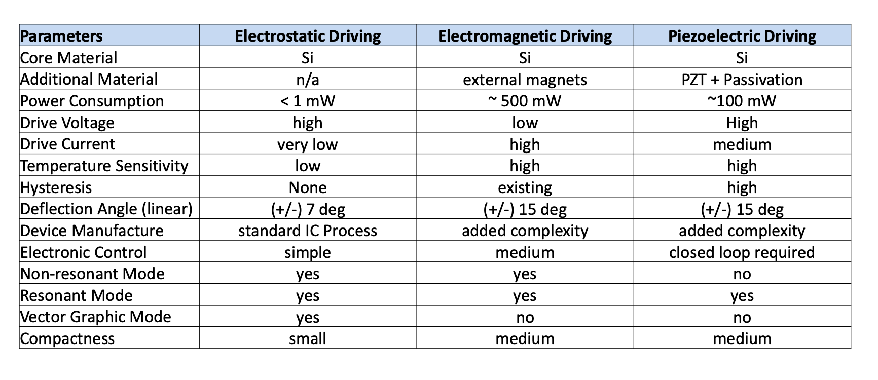 2. A comparative summary of basic parameters between electrostatically driven, electromagnetically driven, and piezoelectrically driven MEMS mirrors.