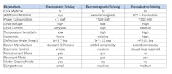 2. A comparative summary of basic parameters between electrostatically driven, electromagnetically driven, and piezoelectrically driven MEMS mirrors. 2. A comparative summary of basic parameters between electrostatically driven, electromagnetically driven, and piezoelectrically driven MEMS mirrors.