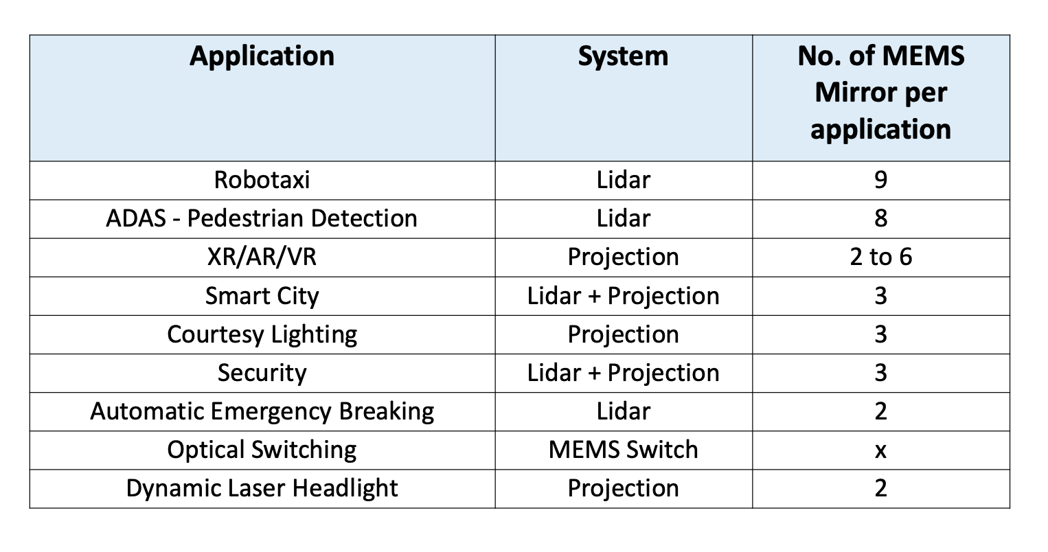 3. Multiple MEMS mirror uses in different applications.