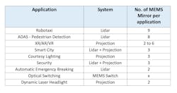 3. Multiple MEMS mirror uses in different applications. 3. Multiple MEMS mirror uses in different applications.