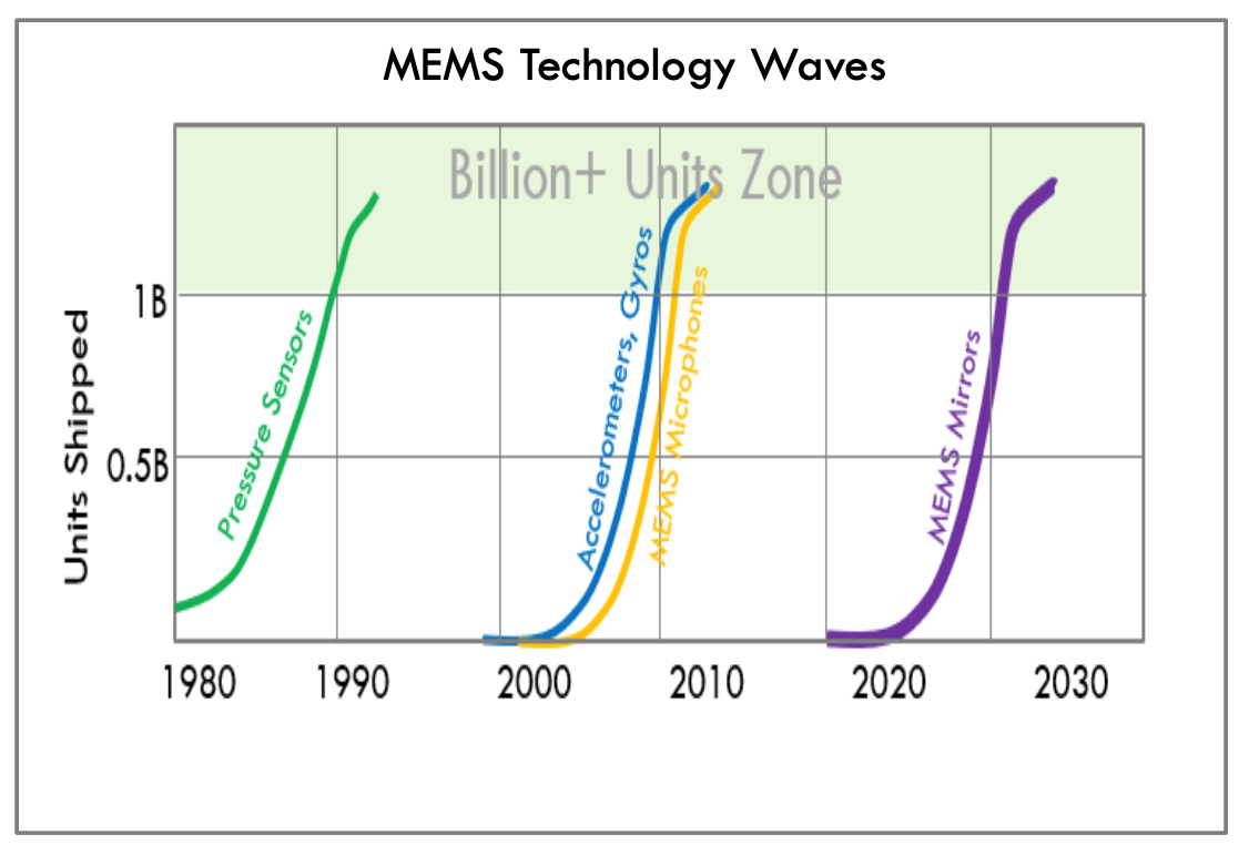 4. The next big wave in MEMS technology is MEMS mirrors.