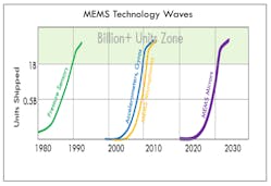 4. The next big wave in MEMS technology is MEMS mirrors.