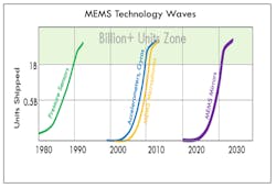 4. The next big wave in MEMS technology is MEMS mirrors. 4. The next big wave in MEMS technology is MEMS mirrors.