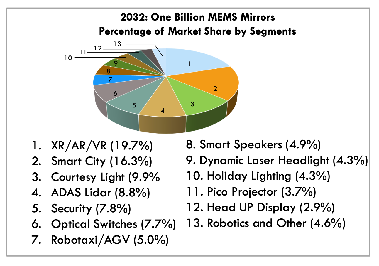 5. MEMS mirror market segmentation and market share in units.