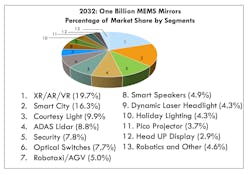 5. MEMS mirror market segmentation and market share in units.