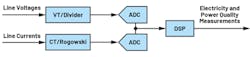 1. The main components of an instrument that handles power-quality measurements. 1. The main components of an instrument that handles power-quality measurements.