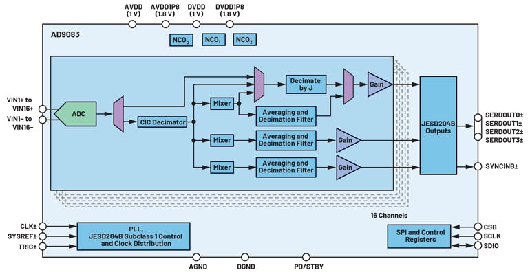 5. Shown is a block diagram of the AD9083 continuous-time delta-sigma ADC.