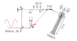 2. Schematic illustration of the experiment using the technique of &ldquo;reconstruction of attosecond beating by interference of two-photon transitions&rdquo; (Rabbit). The drive laser at 800 nm (30 femtoseconds) is sent into two different arms by a beam splitter. HHG in a gas jet of neon gives a train of XUV attosecond pulses. The IR pulses from the drive laser and the XUV pulses (typically with a 10-20 eV bandwidth) are overlapped and focused by a toroidal mirror on the neon gas target. The XUV photons ionize the target gas, and the photoelectrons are analyzed by a magnetic bottle spectrometer. The overlapping IR/XUV pulses give rise to sideband signals that can resolve electrons of different energy levels. (Figure uploaded on ResearchGate by David Busto, Lund University, via the Royal Swedish Academy of Sciences)