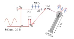 2. Schematic illustration of the experiment using the technique of “reconstruction of attosecond beating by interference of two-photon transitions” (Rabbit). The drive laser at 800 nm (30 femtoseconds) is sent into two different arms by a beam splitter. HHG in a gas jet of neon gives a train of XUV attosecond pulses. The IR pulses from the drive laser and the XUV pulses (typically with a 10-20 eV bandwidth) are overlapped and focused by a toroidal mirror on the neon gas target. The XUV photons ionize the target gas, and the photoelectrons are analyzed by a magnetic bottle spectrometer. The overlapping IR/XUV pulses give rise to sideband signals that can resolve electrons of different energy levels. (Figure uploaded on ResearchGate by David Busto, Lund University, via the Royal Swedish Academy of Sciences) 2. Schematic illustration of the experiment using the technique of “reconstruction of attosecond beating by interference of two-photon transitions” (Rabbit). The drive laser at 800 nm (30 femtoseconds) is sent into two different arms by a beam splitter. HHG in a gas jet of neon gives a train of XUV attosecond pulses. The IR pulses from the drive laser and the XUV pulses (typically with a 10-20 eV bandwidth) are overlapped and focused by a toroidal mirror on the neon gas target. The XUV photons ionize the target gas, and the photoelectrons are analyzed by a magnetic bottle spectrometer. The overlapping IR/XUV pulses give rise to sideband signals that can resolve electrons of different energy levels. (Figure uploaded on ResearchGate by David Busto, Lund University, via the Royal Swedish Academy of Sciences)