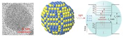 3. Illustration of quantum dots. Left: transmission electron microscope image of a CdSe nanocrystal. Center: Atomic structure of a nanocrystal. Right: Electronic states in a core-shell quantum dot, with the dot itself in the center bracketed by a wide-bandgap shell. (Reproduced from A.L. Efros and L.E. Brus, ACS Nano 15, 6192 (2021), via the Royal Swedish Academy of Sciences)