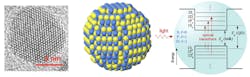 3. Illustration of quantum dots. Left: transmission electron microscope image of a CdSe nanocrystal. Center: Atomic structure of a nanocrystal. Right: Electronic states in a core-shell quantum dot, with the dot itself in the center bracketed by a wide-bandgap shell. (Reproduced from A.L. Efros and L.E. Brus, ACS Nano 15, 6192 (2021), via the Royal Swedish Academy of Sciences) 3. Illustration of quantum dots. Left: transmission electron microscope image of a CdSe nanocrystal. Center: Atomic structure of a nanocrystal. Right: Electronic states in a core-shell quantum dot, with the dot itself in the center bracketed by a wide-bandgap shell. (Reproduced from A.L. Efros and L.E. Brus, ACS Nano 15, 6192 (2021), via the Royal Swedish Academy of Sciences)