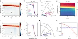 3. Violation of Kirchhoff’s law in absorptivity and emissivity measurements: Change in the absolute emissivity and absorptivity as the applied magnetic field is switched from +1.0 to −1.0 T: ∆e = e−1.0 T − e1.0 T and ∆α = α−1.0 T − α1.0 T (a,b). The magnetic field has an opposite effect for absorptivity and emissivity. Note that ∆e is plotted in (a) and −∆α in (b). Shown is spectral emissivity (c) and absorptivity (d) at θ = 70° for varying magnetic fields. Directivity plots demonstrate the effect of the magnetic field on the resonant directional emissivity (e) and absorptivity (f) coupling through the GMR structure. The least resonant magnetic field is subtracted for both emissivity and absorptivity: ∆e = e − e1.0 T and ∆α = α − α−1.0 T. Although the directionality is imposed by the GMR structure and unchanged by the magnetic field, the outcoupling intensity is modulated by InAs. Equal and opposite tuning is observed for emissivity and absorptivity. Here, measured emissivity is a function of wavelength and magnetic field for θ = 65° (g). The emissivity resonance is shown as the dark-blue region near λ = 12.7 μm for large negative magnetic fields. The resonant emission is tuned to a narrower linewidth and smaller amplitude with increasing magnetic field. This is a consequence of the InAs emission edge (yellow line starting at λ = 13 μm for −1 T) shifting to shorter wavelengths for increasing magnetic field. Also depicted is the change in emissivity near the resonance wavelength (λ = 12.65 μm) for θ = 65° as a function of magnetic field (h). The TE-polarized emission shows no magnetic-field dependence, whereas the TM emissivity change is fit quadratically. This captures the beginning of the saturation effect for large negative magnetic fields. All of the data was taken with the sample heated to 100°C. 3. Violation of Kirchhoff’s law in absorptivity and emissivity measurements: Change in the absolute emissivity and absorptivity as the applied magnetic field is switched from +1.0 to −1.0 T: ∆e = e−1.0 T − e1.0 T and ∆α = α−1.0 T − α1.0 T (a,b). The magnetic field has an opposite effect for absorptivity and emissivity. Note that ∆e is plotted in (a) and −∆α in (b). Shown is spectral emissivity (c) and absorptivity (d) at θ = 70° for varying magnetic fields. Directivity plots demonstrate the effect of the magnetic field on the resonant directional emissivity (e) and absorptivity (f) coupling through the GMR structure. The least resonant magnetic field is subtracted for both emissivity and absorptivity: ∆e = e − e1.0 T and ∆α = α − α−1.0 T. Although the directionality is imposed by the GMR structure and unchanged by the magnetic field, the outcoupling intensity is modulated by InAs. Equal and opposite tuning is observed for emissivity and absorptivity. Here, measured emissivity is a function of wavelength and magnetic field for θ = 65° (g). The emissivity resonance is shown as the dark-blue region near λ = 12.7 μm for large negative magnetic fields. The resonant emission is tuned to a narrower linewidth and smaller amplitude with increasing magnetic field. This is a consequence of the InAs emission edge (yellow line starting at λ = 13 μm for −1 T) shifting to shorter wavelengths for increasing magnetic field. Also depicted is the change in emissivity near the resonance wavelength (λ = 12.65 μm) for θ = 65° as a function of magnetic field (h). The TE-polarized emission shows no magnetic-field dependence, whereas the TM emissivity change is fit quadratically. This captures the beginning of the saturation effect for large negative magnetic fields. All of the data was taken with the sample heated to 100°C.