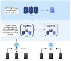 Shown is a traditional edge architecture, between devices and actuators and a data center, that’s enhanced with additional AI capabilities. Shown is a traditional edge architecture, between devices and actuators and a data center, that’s enhanced with additional AI capabilities.