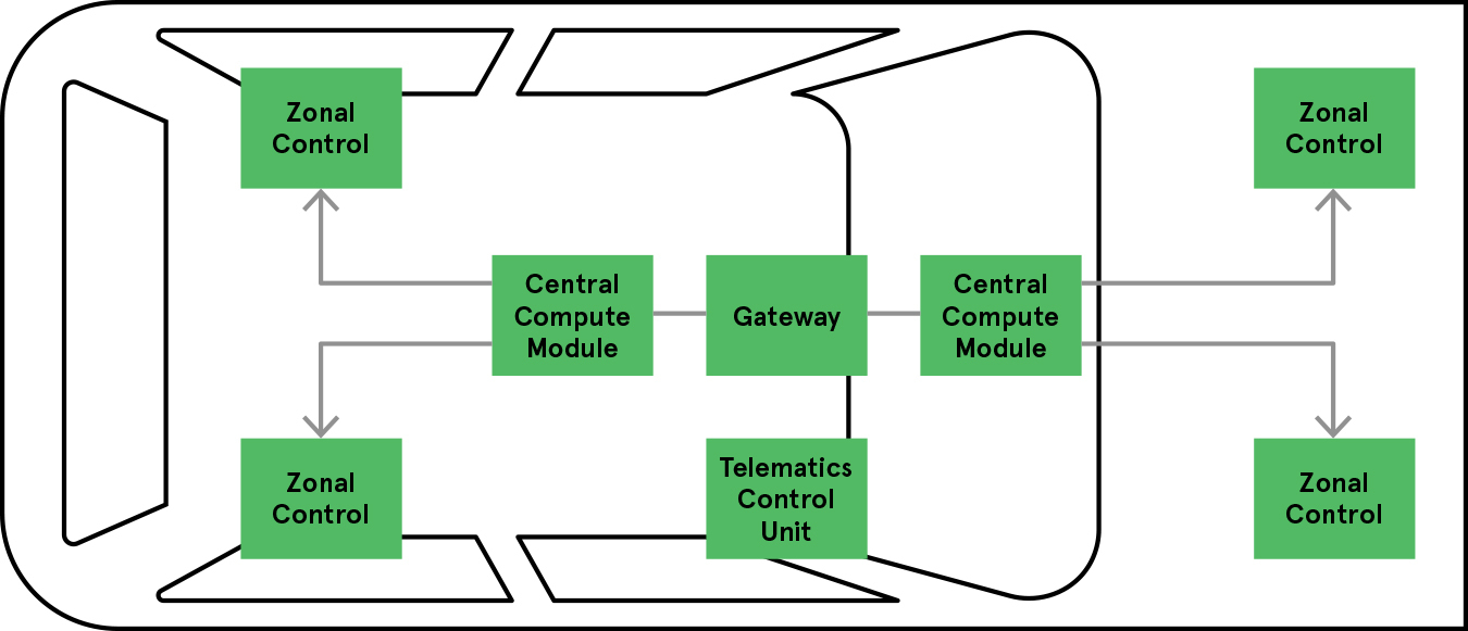 An illustration of a zonal architecture.