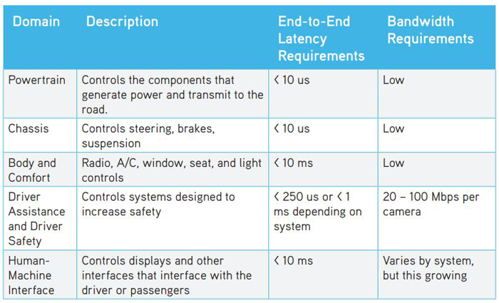 4. A breakdown of the connectivity requirements of a typical modern vehicle by domain.