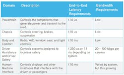4. A breakdown of the connectivity requirements of a typical modern vehicle by domain. 4. A breakdown of the connectivity requirements of a typical modern vehicle by domain.