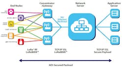 1. LoRaWAN networks are based on a star topology that enables secure, reliable communication with all end nodes.