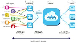 1. LoRaWAN networks are based on a star topology that enables secure, reliable communication with all end nodes. 1. LoRaWAN networks are based on a star topology that enables secure, reliable communication with all end nodes.