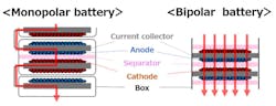 Comparing monopolar and bipolar battery structures.