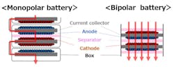 Comparing monopolar and bipolar battery structures. Comparing monopolar and bipolar battery structures.