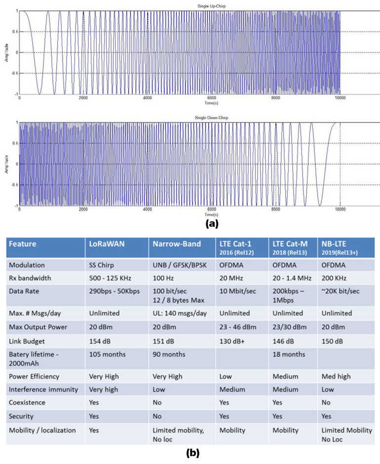 2. The LoRaWAN transmitter generates chirp signals by varying their frequency over time and keeping phase constant between adjacent symbols (a). A comparison of several popular LPWAN technologies illustrates how LoRaWAN has been optimized to support robust transmission of low-speed data across long distances while delivering extremely long battery life (b). (Credits: Noreen, Bounceur, and Clavier, Ref. 2, and LoRa Alliance)