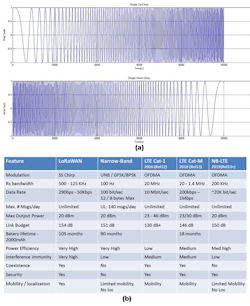 2. The LoRaWAN transmitter generates chirp signals by varying their frequency over time and keeping phase constant between adjacent symbols (a). A comparison of several popular LPWAN technologies illustrates how LoRaWAN has been optimized to support robust transmission of low-speed data across long distances while delivering extremely long battery life (b). (Credits: Noreen, Bounceur, and Clavier, Ref. 2, and LoRa Alliance)