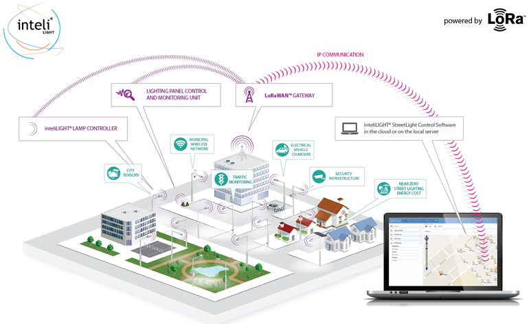 2. Smart cities can use LoRaWAN as a unifying infrastructure for everything from energy-efficient streetlights and smart parking systems to devices that monitor the health of the municipality's water and sewer systems.