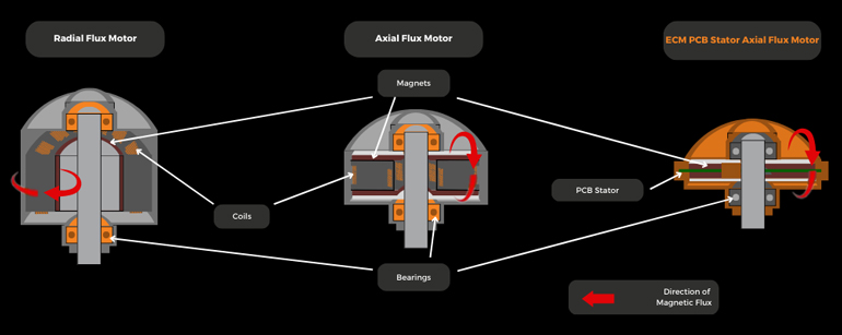 Axial-flux machines have a more direct flux path.