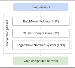 3. Effective inference conversion combines batch norm folding (BNF), neural-network Cluster Compression (CC) techniques, and reduced-precision numeric representation including Recogni&rsquo;s custom logarithmic number system (LNS).